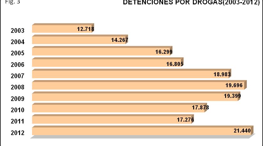 Evolución de las detenciones por tráfico de drogas 44 a) Evolución general El número de detenciones por tráfico de drogas (Fig.9.