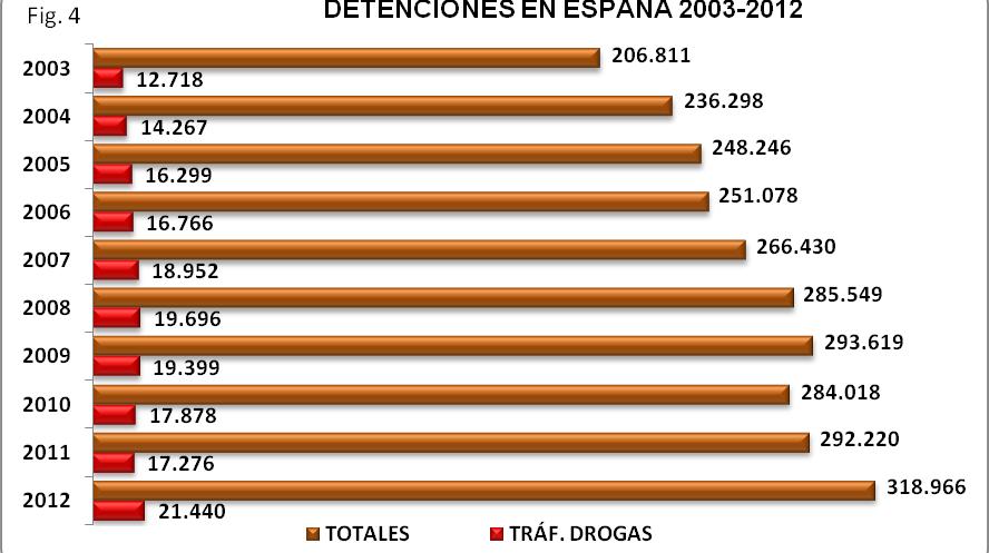 Figura 9.4. Detenciones en España, 2003 2012 En 2012 se produjeron en España un total de 318.966 detenciones (Fig.9.4) por todos los conceptos, de las que 21.