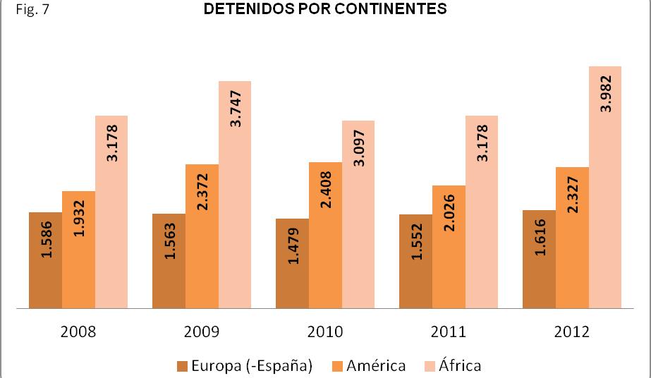 El aumento de la importancia relativa en las detenciones de extranjeros no es un fenómeno puntual, sino una tendencia sostenida al alza.