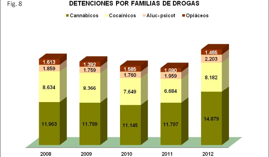 Figura 9.8. Detenciones por familias de drogas. España, 2008 2012 El mayor número de detenidos por tráfico ilícito de drogas (Fig.9.8) lo es por tráfico de cannabis, motivo por el que se realizaron 14.