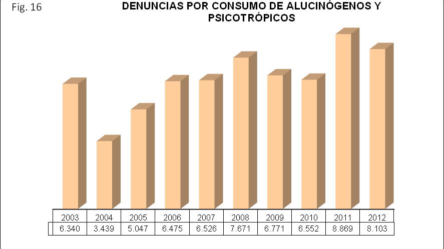 Figura 9.16. Denuncias por consumo de alucinógenos y psicotrópicos. España, 2003 2012 9.