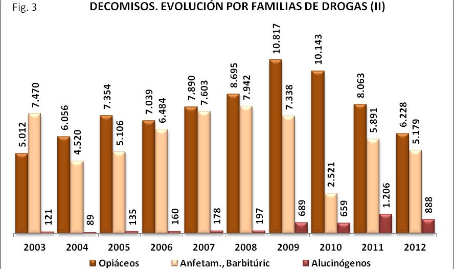 España, 2003 2012 Figura 10.3. Decomisos.