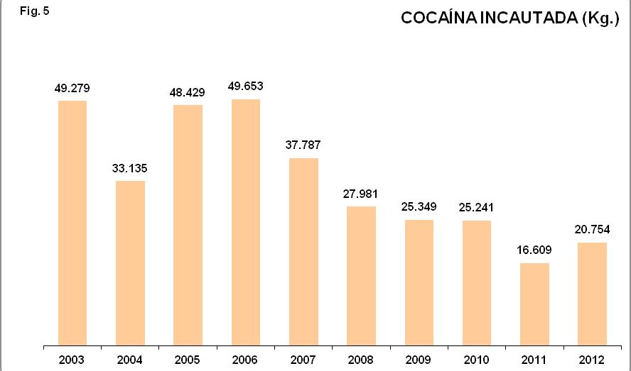COCAINA En la Fig.10.5, se exponen las cantidades de cocaína incautadas, que en el año 2012 aumentaron un 25 por ciento respecto al año 2011. Figura 10.5. Cantidades de cocaína incautadas (kilogramos).