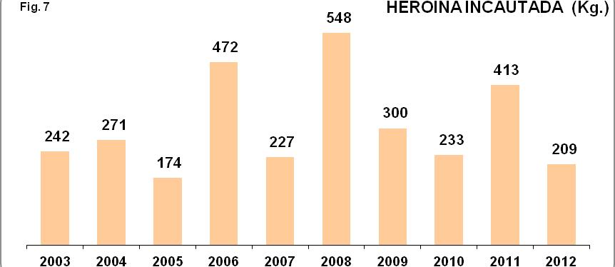 HEROINA En cuanto a la heroína incautada, tal y como se muestra en la figura 10.7, ha descendido un 49 por ciento respecto al año 2011. Figura 10.7. Incuataciones de heroína (kilogramos).
