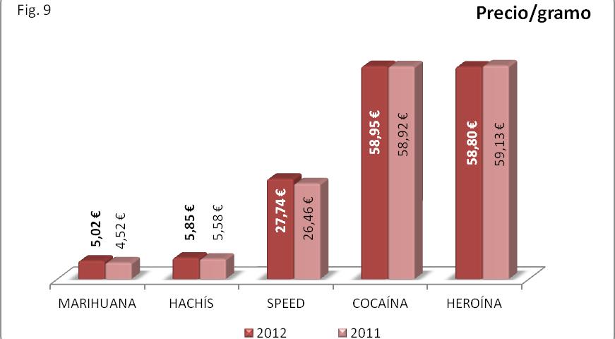 España, 2011 2012 En el mercado por gramos y con respecto al año anterior, la subida más notable se registró en la marihuana, con un 11,06 por ciento.