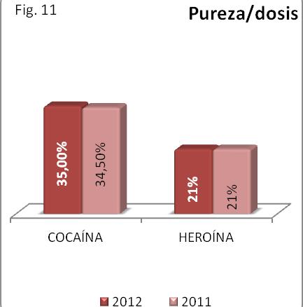 PUREZA DE LAS DROGAS En los siguientes gráficos se pueden observar las variaciones porcentuales de la pureza en las distintas escalas del tráfico de cocaína y