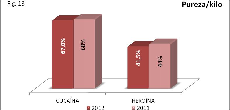 España, 2011 2012 y Figura 10.12 Pureza / gramo. España, 2011 2012 Por el contrario, la pureza en el mercado mayorista apunta a la baja.