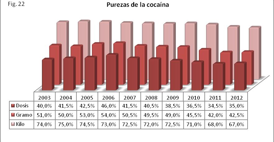 EVOLUCIÓN DE LA PUREZA La pureza media de la dosis de cocaína, ha oscilado desde el 40 por ciento de 2003 hasta el 35 por ciento de 2012.