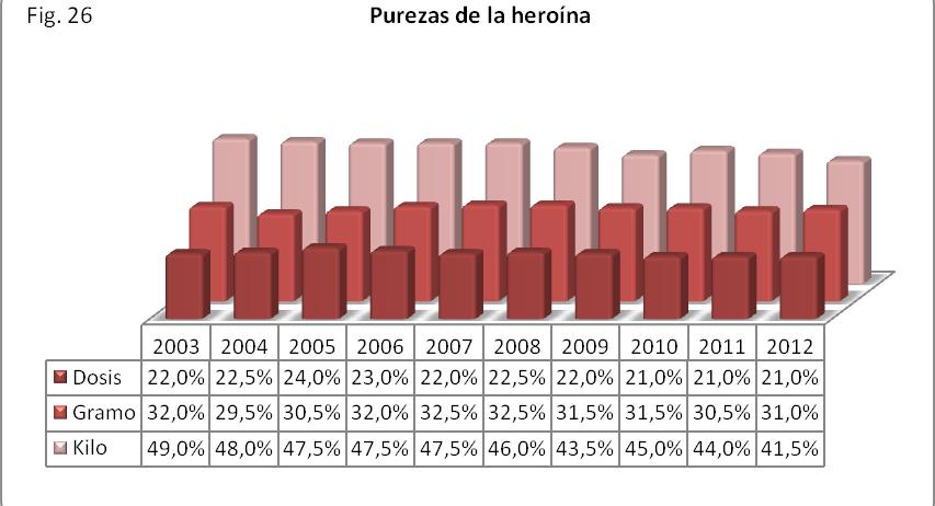 EVOLUCIÓN DE LA PUREZA Aunque el promedio de la pureza encontrada en las dosis de heroína no ha variado en los tres últimos años, la tendencia de la última década es a la baja.