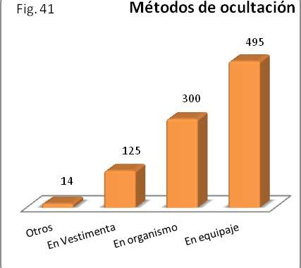 41 Métodos de ocultación En el año 2012, el mes con más correos detenidos fue el de febrero, seguido de los de marzo, mayo y septiembre (fig.