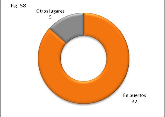Prácticamente, casi todos los contenedores incautados llegaron a España por vía marítima. Los incautados con cocaína llegaron todos por esa vía (Fig. 10.57). Figura 10.