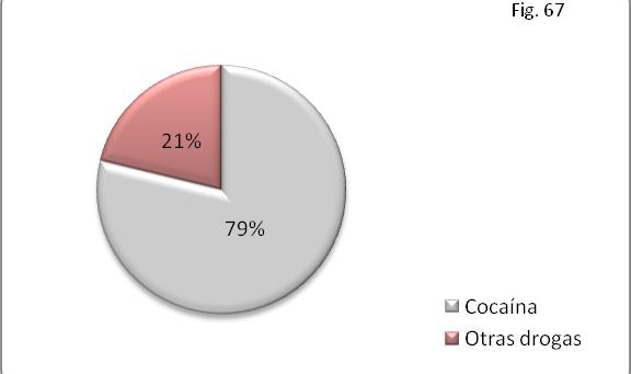 66 En 308 de las ocasiones, casi el 80 por ciento, la droga enviada era cocaína (Fig. 10.67), de la que se incautó más de 296 kilogramos.