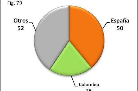 De los detenidos, cincuenta eran españoles, veintiséis colombianos y otros cincuenta y dos de diversas nacionalidades (Fig.10.79) Figura 10.