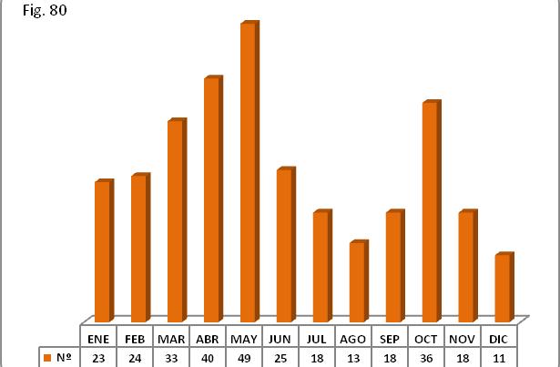 Los meses de mayo, abril y marzo son los meses en los que más se interceptaron y los de diciembre y agosto en los que menos (Fig. 10.80). Figura 10.