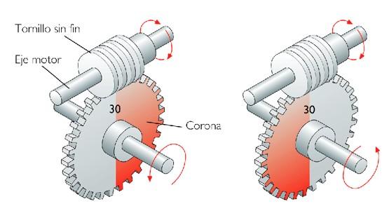 Una transmisión por tornillo sin fin como la de la figura. a) Cuantas vueltas dará el tornillo sin fin para que la rueda dentada gire media vuelta (180 o ).