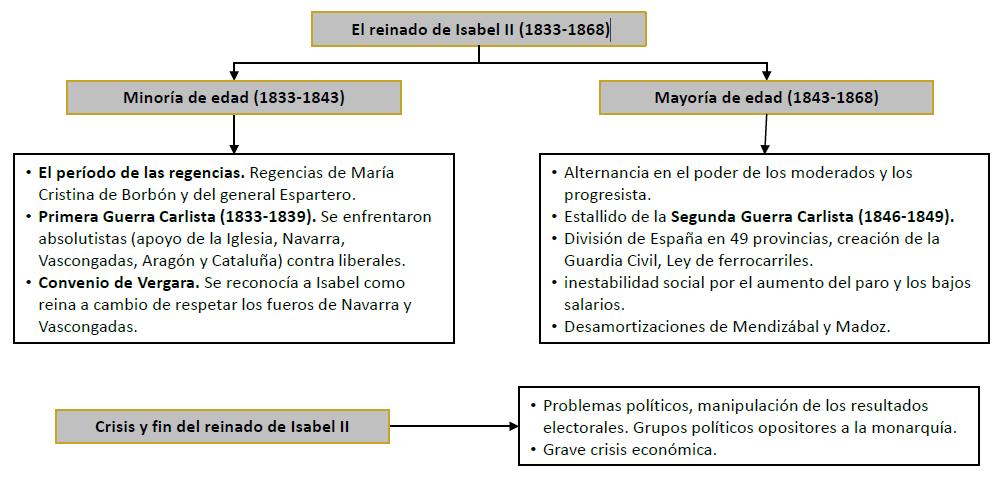5. ESPAÑA: RESTAURACIÓN, LIBERALISMO E IDEALES DEMOCRÁTICOS (II) Con Isabel II se instauró una monarquía liberal constitucional, caracterizada
