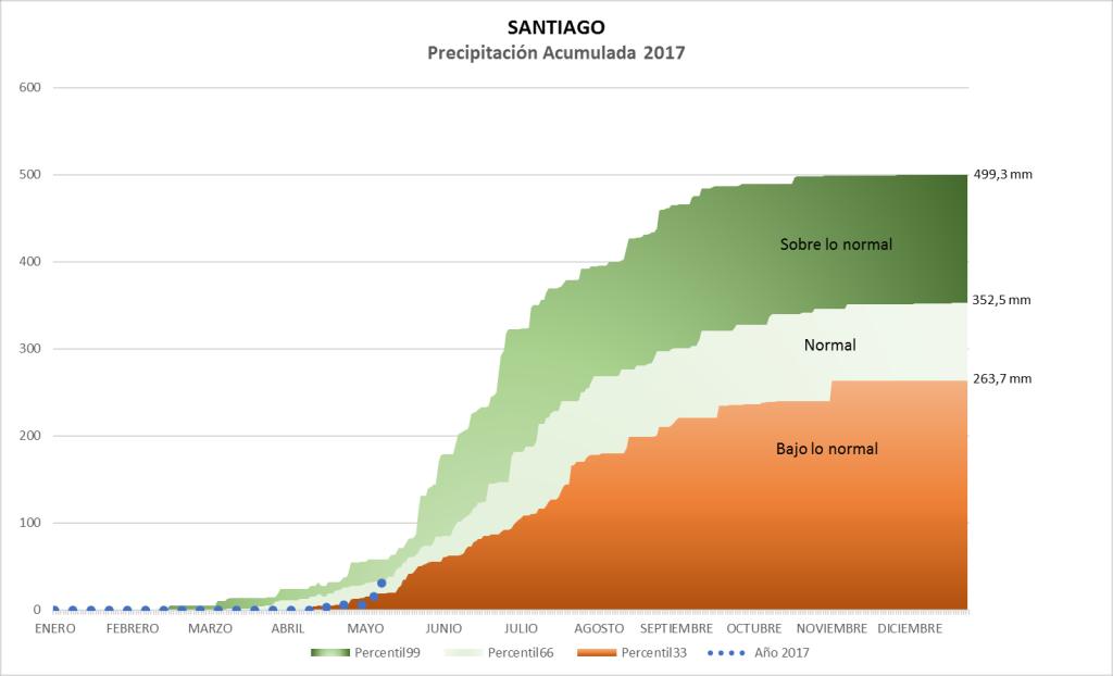Precipitación en Santiago Ciclo anual de la precipitación en Santiago 90.0 80.0 70.0 60.0 50.0 40.0 30.0 20.0 10.0 0.