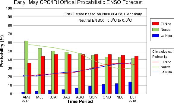 4 La Niña Neutro El Niño MJJ 3% 53% 44%