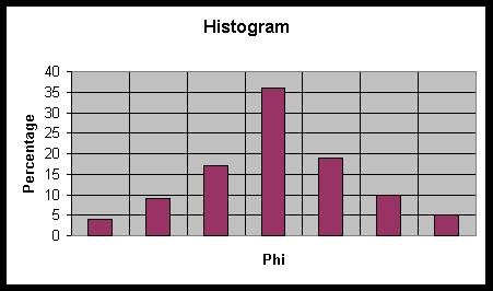 R P R Histogramas: Φ (o μm) V % en