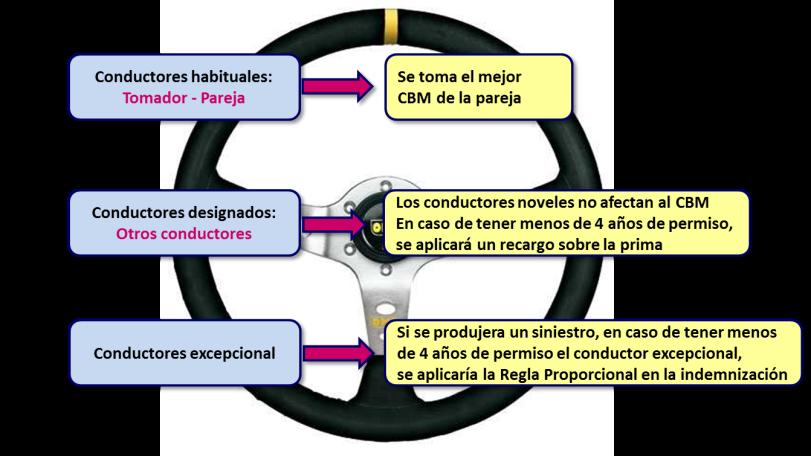 La onificación del conductor El cálculo del CM es automático y se obtiene teniendo en cuenta una serie de datos: La edad. La antigüedad del carnet de conducir.