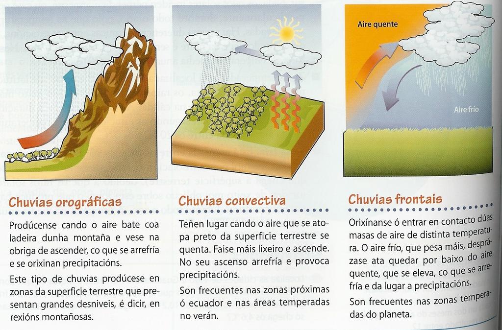 5) As precipitacións É a cantidade de auga que cae á superficie terrestre procedente da nubes, tanto en estado líquido como sólido.