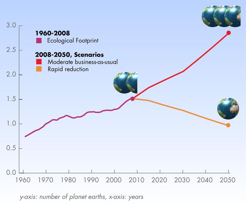 Sobrepasando limites planetarios Para 2050, si continúan las actuales pautas de consumo y producción y con el