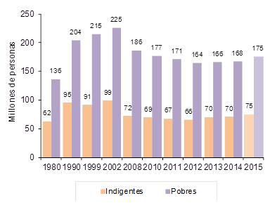 En 2014, las tasas de pobreza e indigencia en América Latina se mantuvieron estables respecto a los años previos, con 168 y 70 millones, respectivamente.