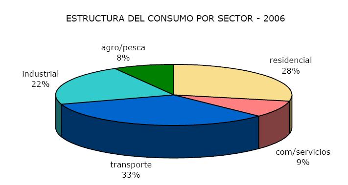 Uruguay Consumo por sector + = Fuente: