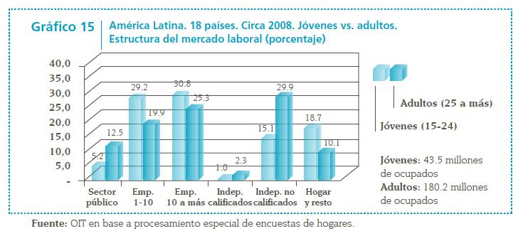 Donde trabajan los jóvenes El porcentaje de quienes trabajan como asalariados en el sector privado es más alto entre los jóvenes (60% del total) que entre los adultos (45%); en cambio, el porcentaje