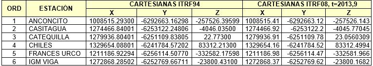 1. Se elaboró una base de datos de coordenadas tanto en PSAD56 como en ITRF08. 2. Se realizó un cambio de época entre ITRFs del ITRF94 (1995.4) a ITRF08 (2013.