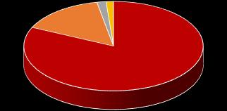 Autónomos por Tramos de asalariados SEVILLA ANDALUCÍA Autónomos % Autónomos % Con 0 asalariados 86.545 81,87% 405.955 79,43% De 1 a 3 asalariados 16.009 15,14% 83.909 16,42% De 4 a 5 asalariados 1.