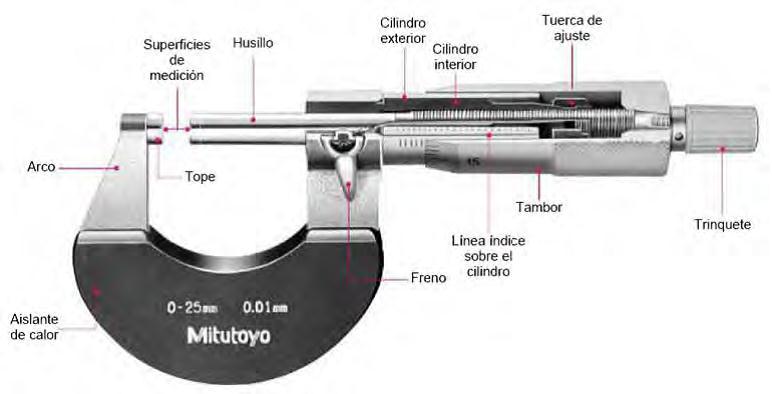 El micrómetro, que también es denominado tornillo de Palmer, calibre Palmer o simplemente palmer, es un instrumento de medición de precisión su funcionamiento se basa en un tornillo micrométrico que