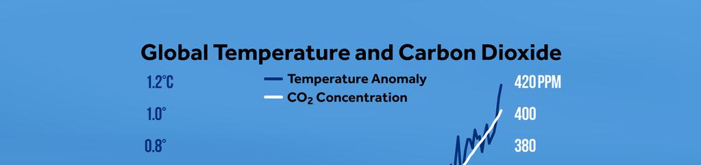 CO2 y aumento