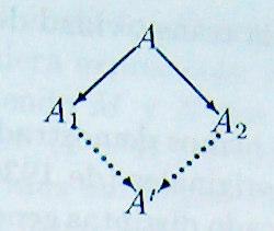 2. Formas Normales. Teoremas de Church-Rosser(II) Definición (Confluencia): (a) Se dice que una relación verifica la propiedad del diamante,donotada por, si se tiene, A,A 1,A 2, A A 1 A A Á.