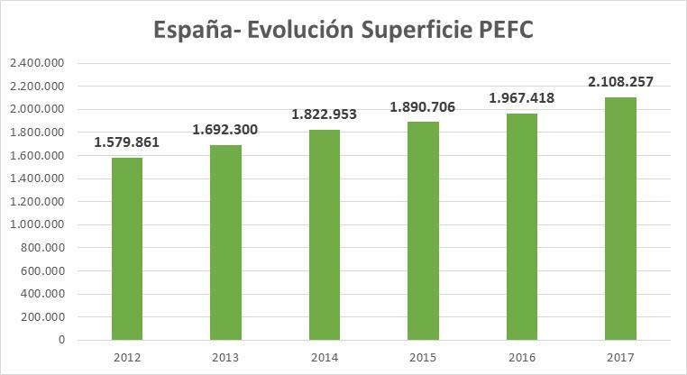 PEFC en España Certificación