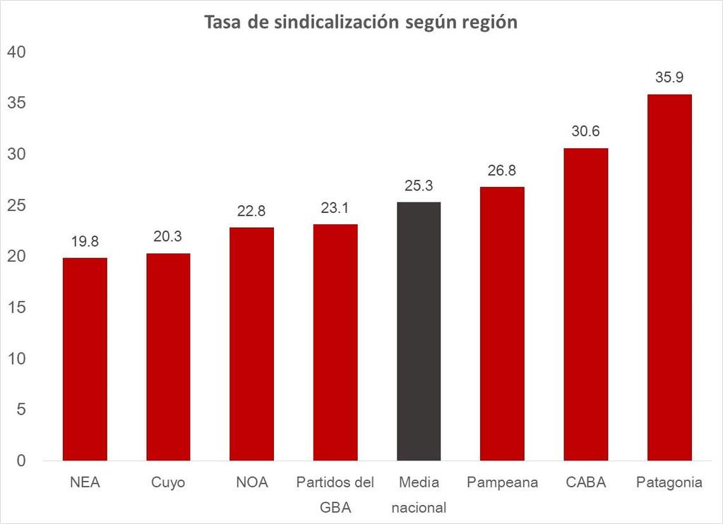 La tasa de sindicalización en asalariados es más alta en regiones de mayor desarrollo relativo (Patagonia y CABA), y viceversa.