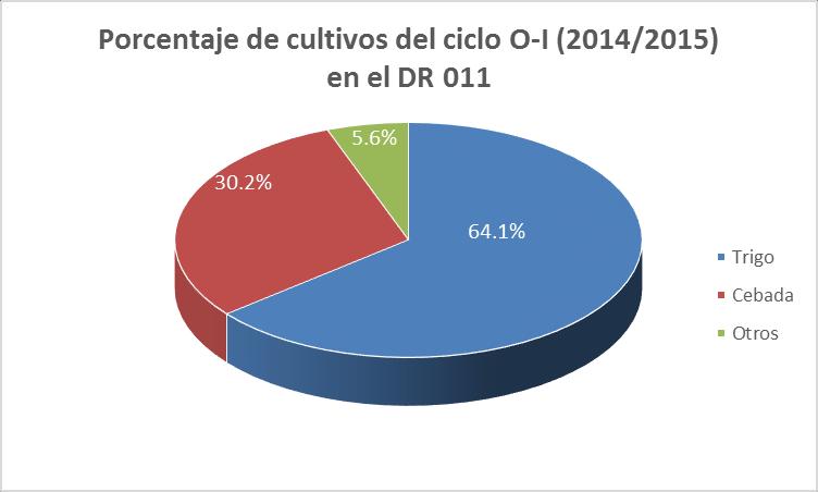 Figura 3. Porcentaje de la superficie total de los cultivos para el ciclo agrícola O-I (2014/2015) del D.R.