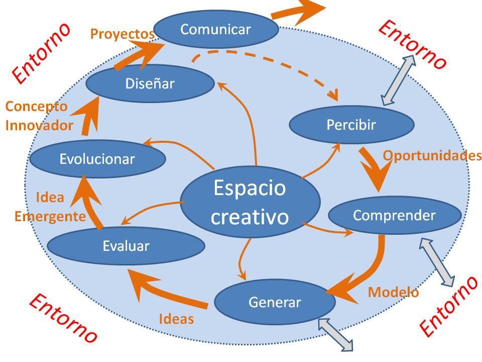 Contenidos Modelo CREALAB del proceso de innovación propuesto Creatividad y espacios creativos Importa innovar?