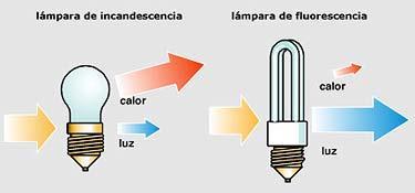 Una gran fuente de ahorro energético es la sustitución de lámparas incandescentes por las de bajo consumo o sistemas de LED.