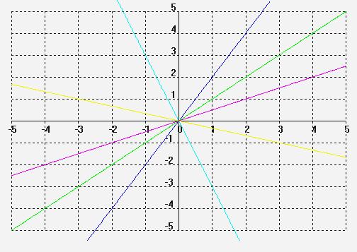 FUNCIÓN DE PROPORCIONALIDAD DIRECTA (y=mx):. a) Hallar la ecuación de una función lineal sabiendo que pasa por el punto P(,7) b) Ídem para P(-,) c) Ídem para P(,5).