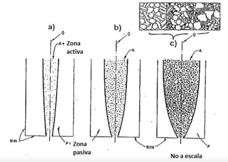 CAPÍTULO 2 REVISIÓN BIBLIOGRÁFICA Figura 4: Coeficiente de movilidad (Kvapil, 2008) Considerando una misma altura de extracción, la forma del elipsoide varía en función del tipo de material.