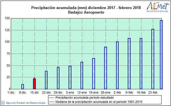 diciembre 2017 seco (hasta día 22) Precipitaciones inferiores a la media