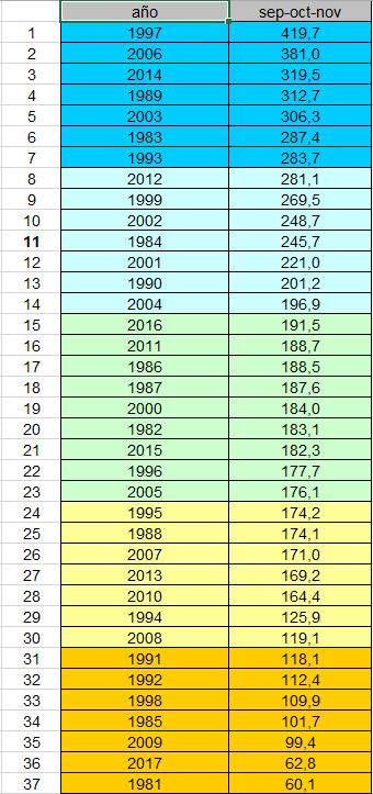 litros/m² Precipitación media otoño 2017 Otoño 2017 es el más SECO de los últimos