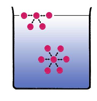 El efecto de las fuerzas intermoleculares es de tirar las moléculas hacia el interior