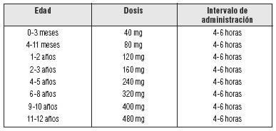 Posologia Adultos: 325 a 1,000 mg cada 4 horas, hasta un máximo de 4 gramos al día.