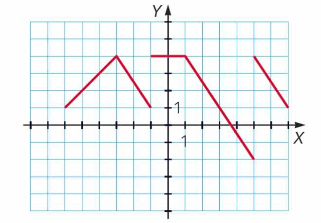No es continua en x = ni en x = 5, porque en esos puntos no
