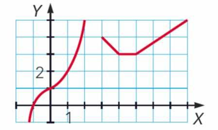 La función es creciente en (, ) (5, + ) porque cuando aumenta x también aumenta y.