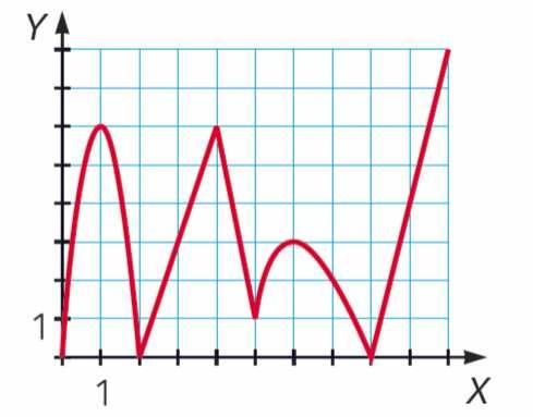 La función es constante en el intervalo (4, 5).