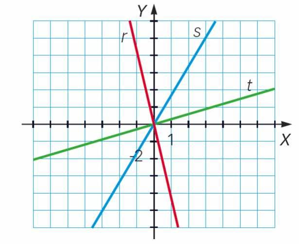 creciente. Son las rectas s y t. Pendiente negativa Función lineal decreciente. Son las rectas r y u.