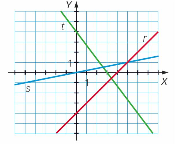 Las rectas crecientes son las que tienen pendiente positiva, es decir, son las rectas a) y b). Las rectas decrecientes son las que tienen pendiente negativa, es decir, son las rectas c) y d).